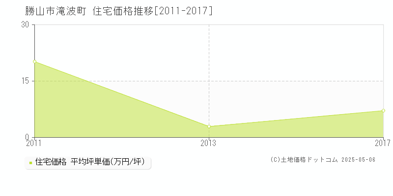 勝山市滝波町の住宅価格推移グラフ 