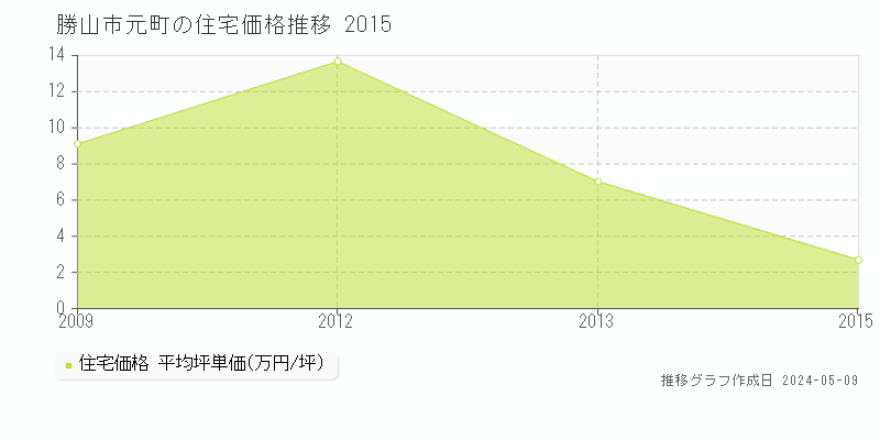 勝山市元町の住宅価格推移グラフ 