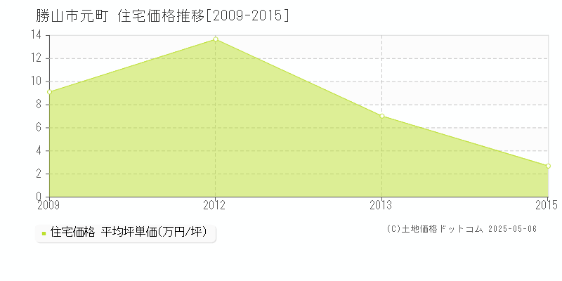 元町(勝山市)の住宅価格推移グラフ(坪単価)[2009-2015年]
