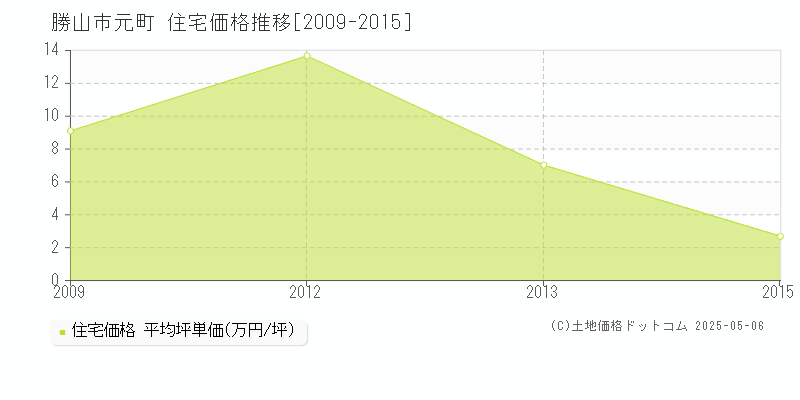 勝山市元町の住宅価格推移グラフ 