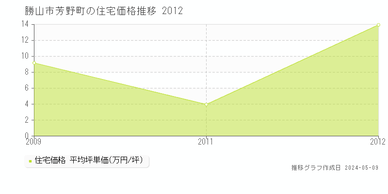 勝山市芳野町の住宅取引価格推移グラフ 