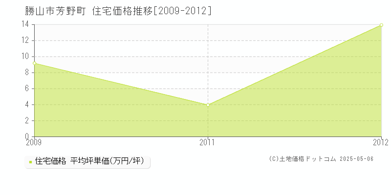 芳野町(勝山市)の住宅価格推移グラフ(坪単価)[2009-2012年]