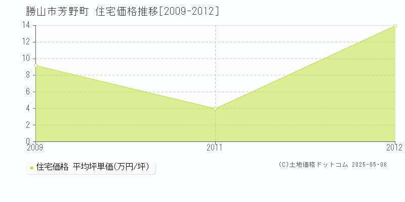 勝山市芳野町の住宅価格推移グラフ 