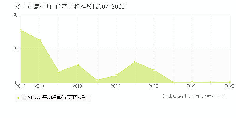 鹿谷町(勝山市)の住宅価格推移グラフ(坪単価)[2007-2023年]