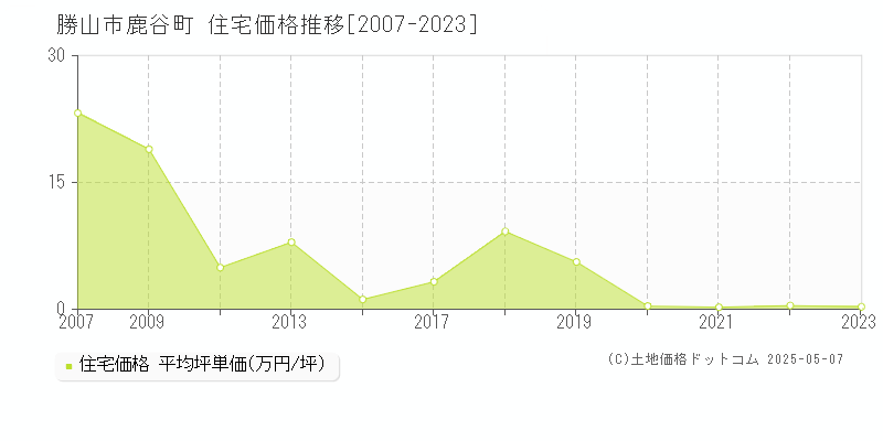 勝山市鹿谷町の住宅価格推移グラフ 