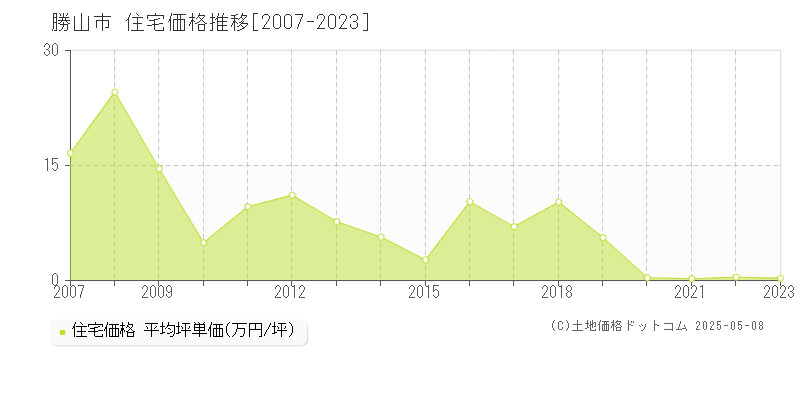 勝山市(福井県)の住宅価格推移グラフ(坪単価)[2007-2023年]