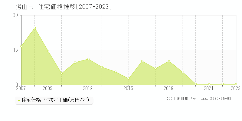 勝山市全域の住宅価格推移グラフ 