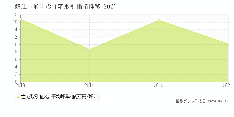 鯖江市旭町の住宅価格推移グラフ 