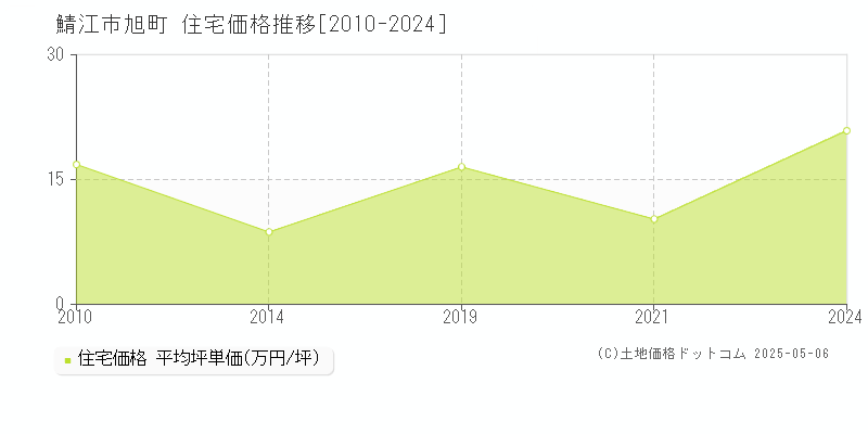 旭町(鯖江市)の住宅価格推移グラフ(坪単価)[2010-2024年]