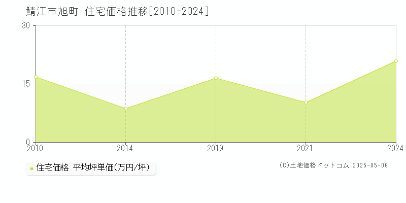 鯖江市旭町の住宅価格推移グラフ 