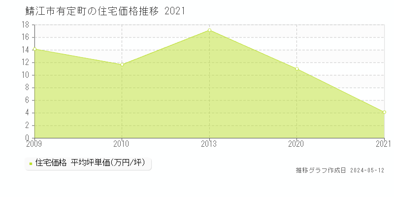 鯖江市有定町の住宅取引事例推移グラフ 