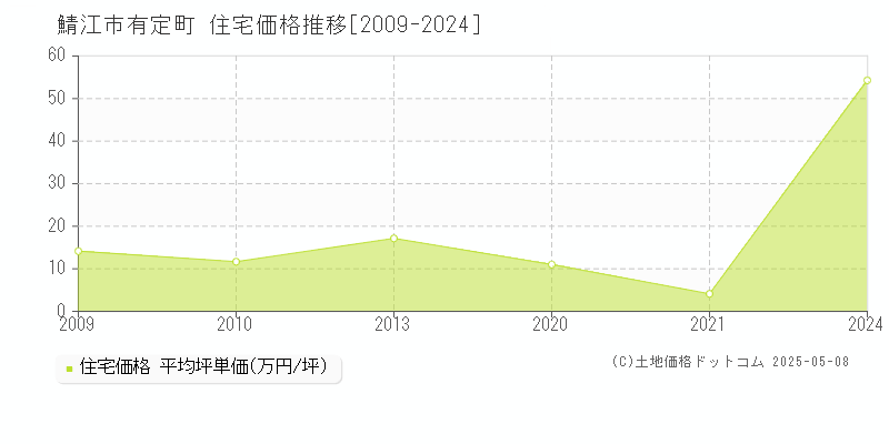 有定町(鯖江市)の住宅価格推移グラフ(坪単価)[2009-2024年]