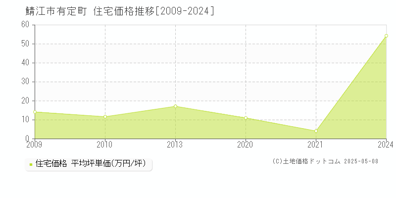 鯖江市有定町の住宅取引事例推移グラフ 