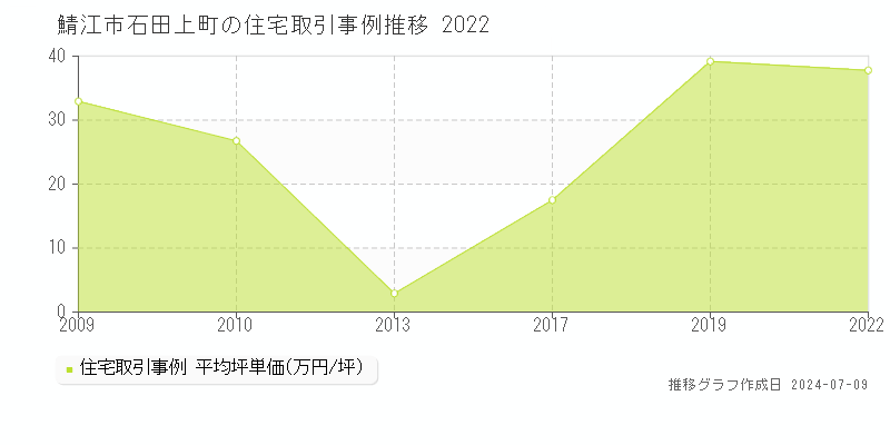 鯖江市石田上町の住宅価格推移グラフ 