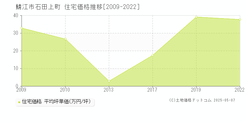 石田上町(鯖江市)の住宅価格推移グラフ(坪単価)[2009-2022年]