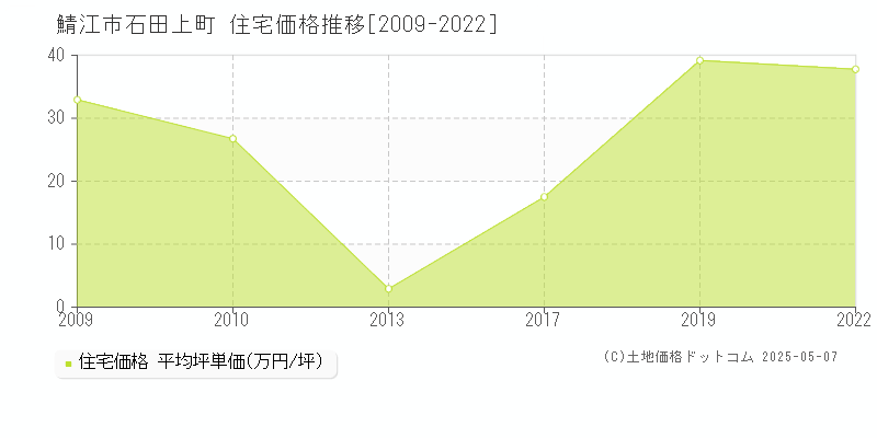 鯖江市石田上町の住宅価格推移グラフ 