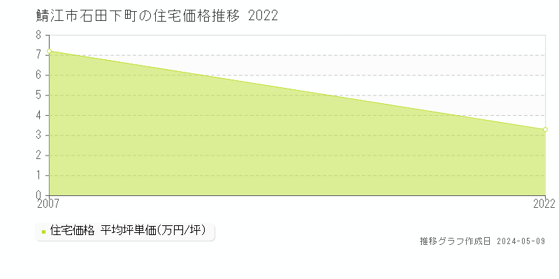 鯖江市石田下町の住宅価格推移グラフ 