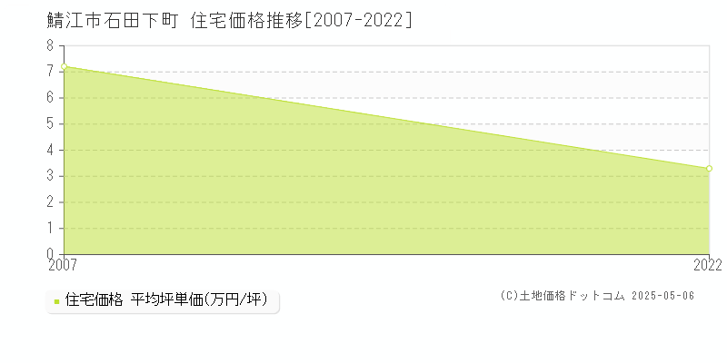 石田下町(鯖江市)の住宅価格推移グラフ(坪単価)[2007-2022年]