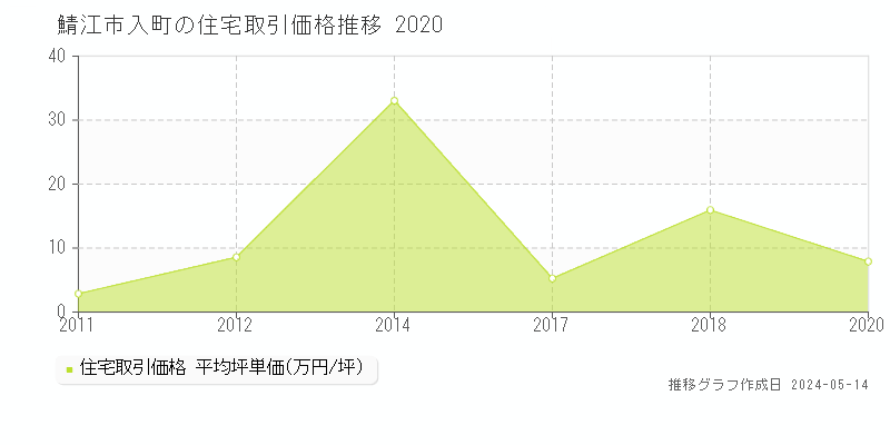鯖江市入町の住宅価格推移グラフ 