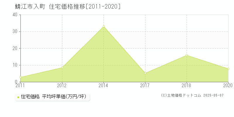 入町(鯖江市)の住宅価格推移グラフ(坪単価)[2011-2020年]
