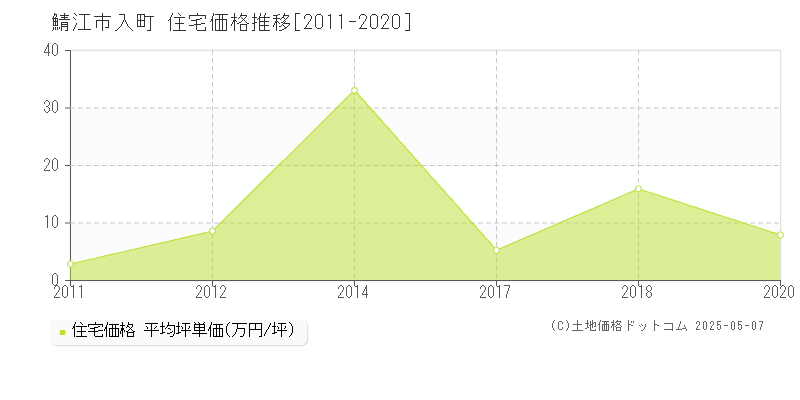 鯖江市入町の住宅価格推移グラフ 