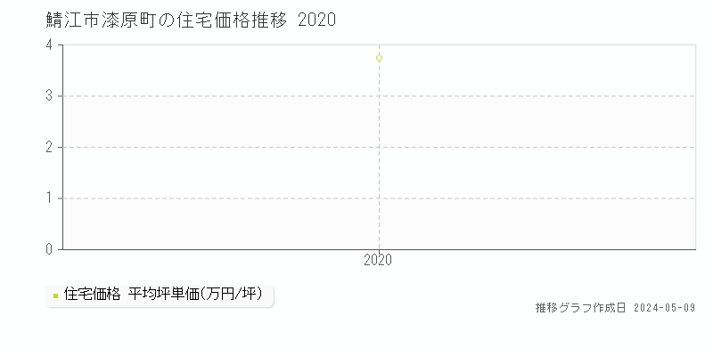 鯖江市漆原町の住宅価格推移グラフ 