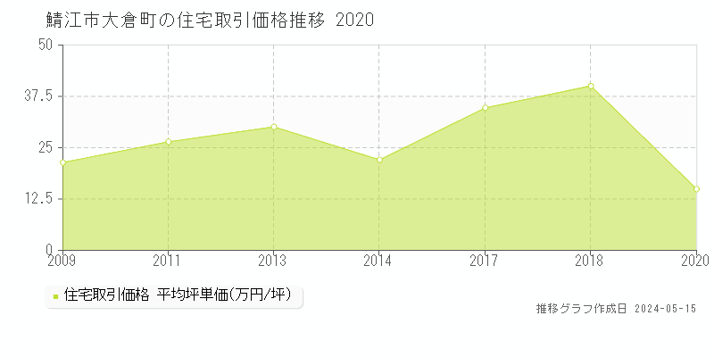 鯖江市大倉町の住宅取引事例推移グラフ 