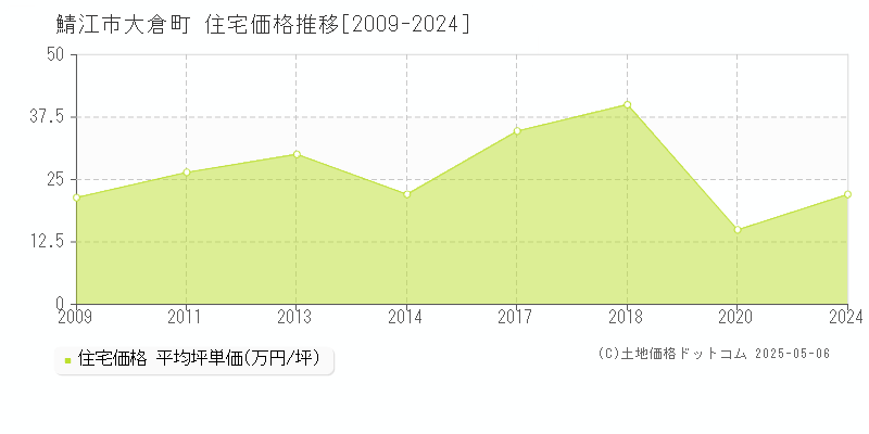 大倉町(鯖江市)の住宅価格推移グラフ(坪単価)[2009-2024年]