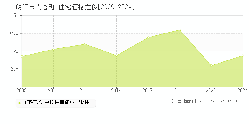 鯖江市大倉町の住宅価格推移グラフ 