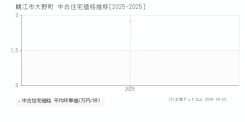 福井県鯖江市大野町の中古住宅価格推移グラフ(坪単価)[2025-2025年]