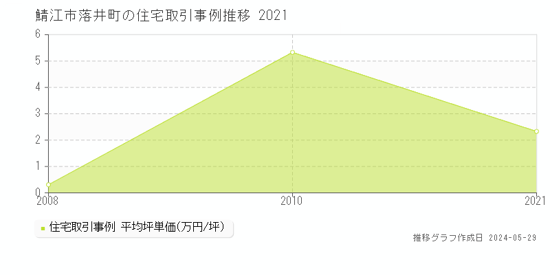 鯖江市落井町の住宅価格推移グラフ 