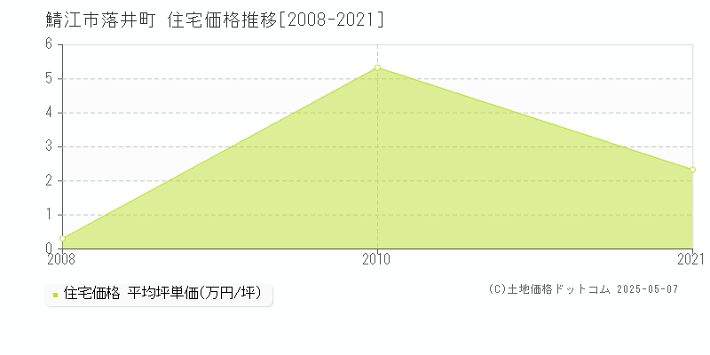 落井町(鯖江市)の住宅価格推移グラフ(坪単価)[2008-2021年]