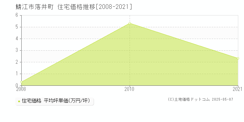 鯖江市落井町の住宅価格推移グラフ 