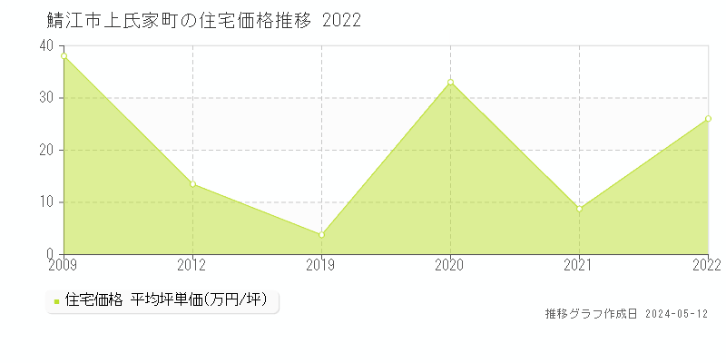 鯖江市上氏家町の住宅価格推移グラフ 