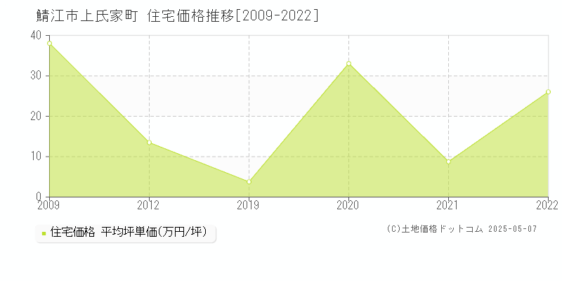 上氏家町(鯖江市)の住宅価格推移グラフ(坪単価)[2009-2022年]