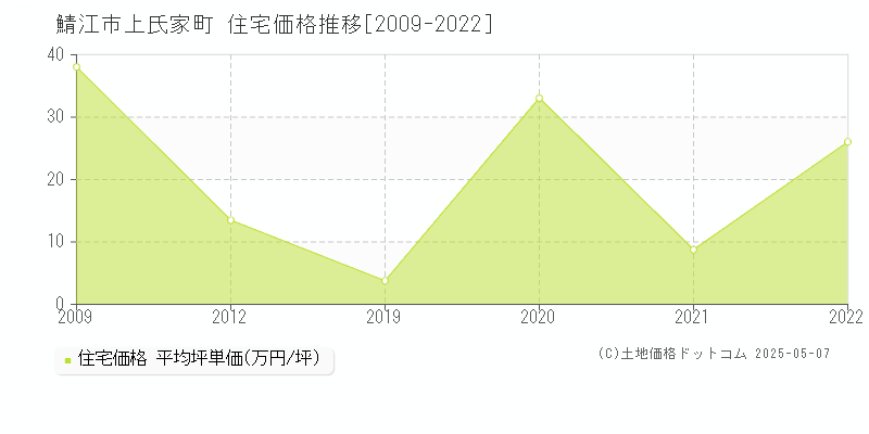 鯖江市上氏家町の住宅価格推移グラフ 