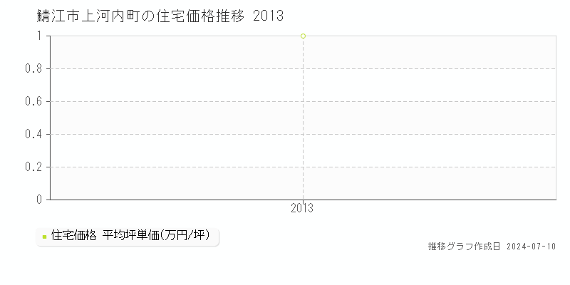 鯖江市上河内町の住宅価格推移グラフ 