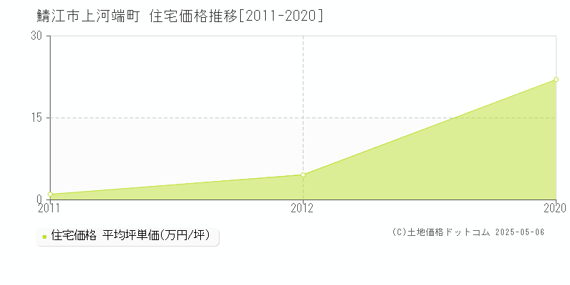 上河端町(鯖江市)の住宅価格推移グラフ(坪単価)[2011-2020年]