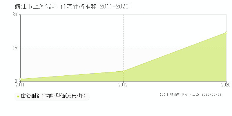 鯖江市上河端町の住宅価格推移グラフ 