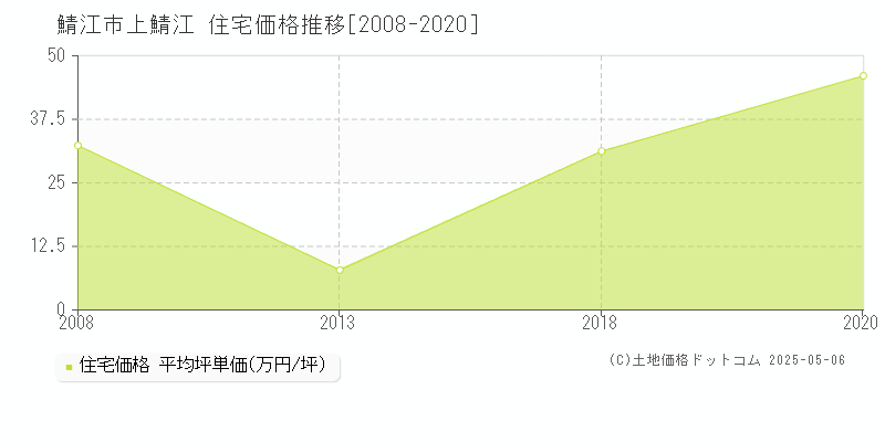 鯖江市上鯖江の住宅価格推移グラフ 