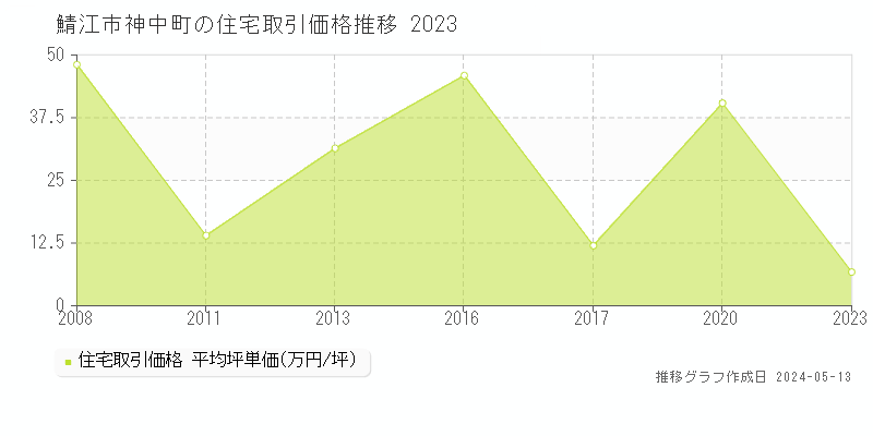 鯖江市神中町の住宅価格推移グラフ 