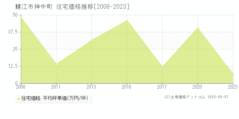 神中町(鯖江市)の住宅価格推移グラフ(坪単価)[2008-2023年]