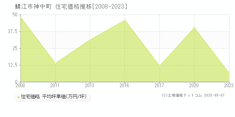 鯖江市神中町の住宅価格推移グラフ 