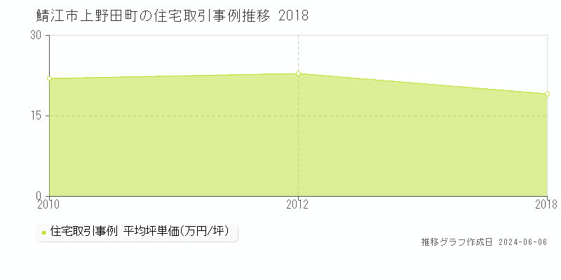 鯖江市上野田町の住宅取引事例推移グラフ 