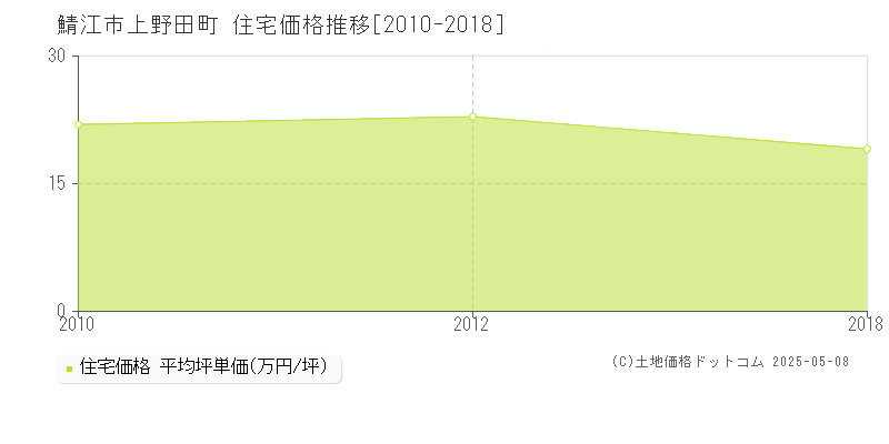 上野田町(鯖江市)の住宅価格推移グラフ(坪単価)[2010-2018年]