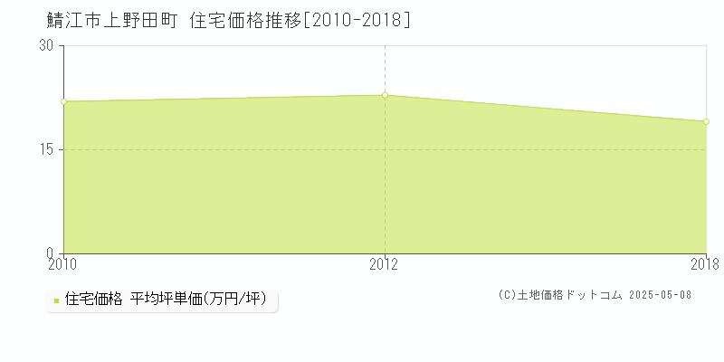 鯖江市上野田町の住宅取引事例推移グラフ 