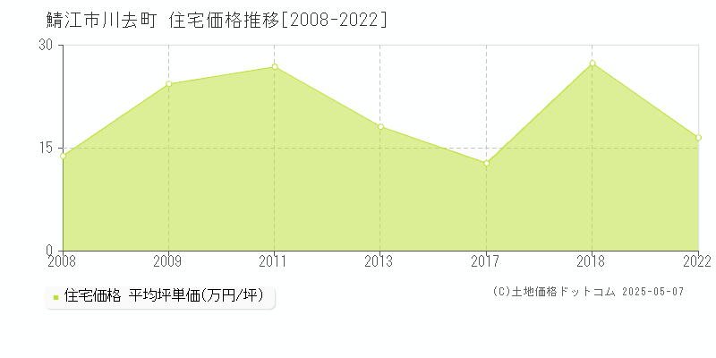 川去町(鯖江市)の住宅価格推移グラフ(坪単価)[2008-2022年]