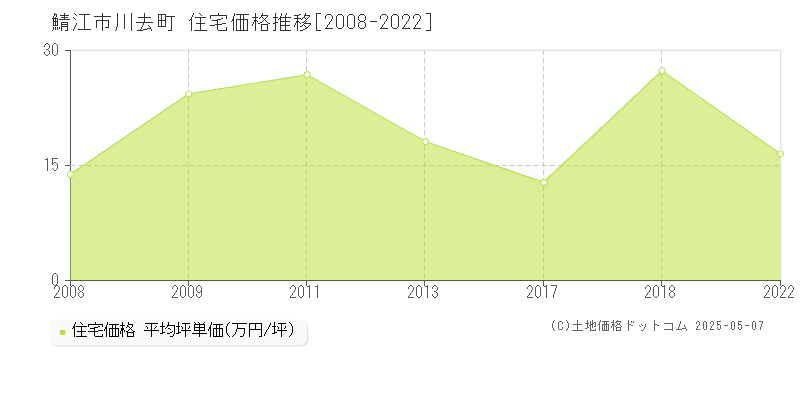 鯖江市川去町の住宅価格推移グラフ 