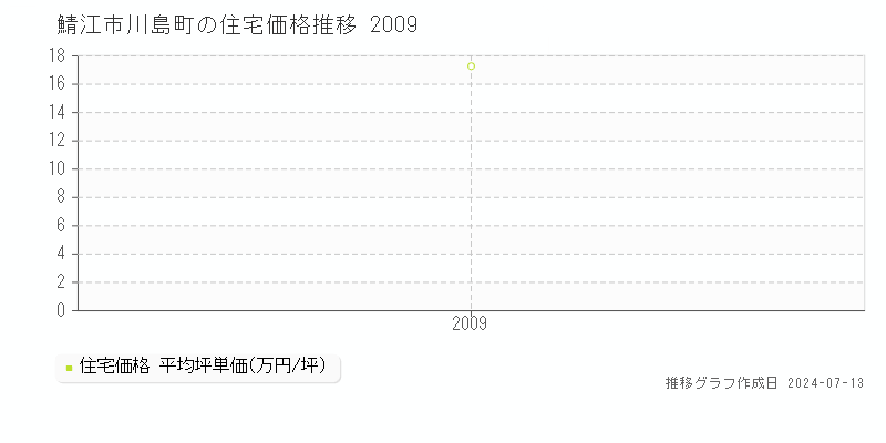 鯖江市川島町の住宅価格推移グラフ 