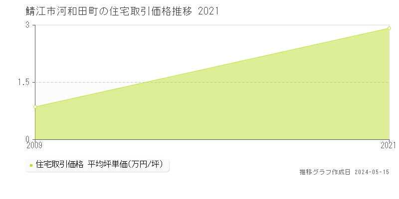 鯖江市河和田町の住宅価格推移グラフ 